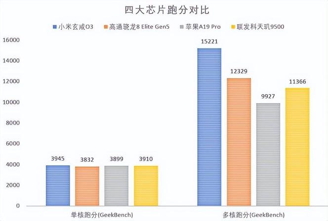 真是魔幻！小米玄戒O3芯片性能全球第一，争议却越来越多？