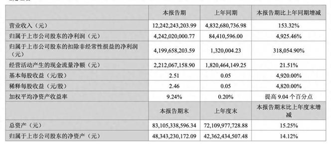 炸裂成绩单！天齐锂业半年净利暴增4925% 股价年内却跌超12%