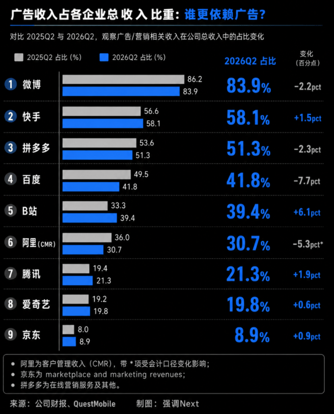 收入普涨，股价却集体崩跌：Q2互联网广告的真相不在财报里