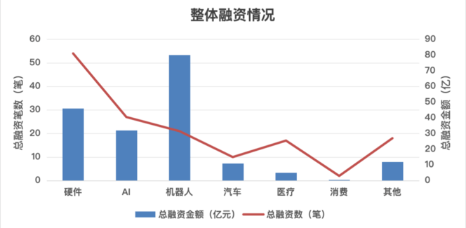 机器人融资热超AI与硬件之和，小鹏机器人9亿美元融资创纪录｜创投周报
