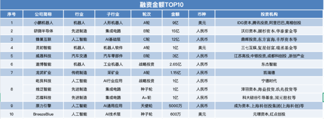机器人融资热超AI与硬件之和，小鹏机器人9亿美元融资创纪录｜创投周报