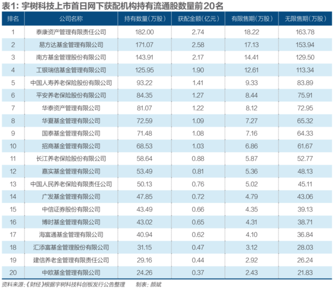 谁在高位卖出宇树？