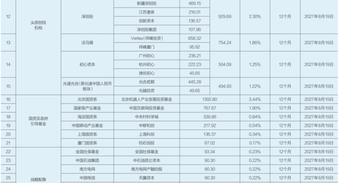 谁在高位卖出宇树？