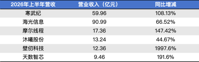 国产AI芯片上半年营收暴涨，为何多数厂商经营性现金流恶化