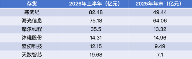 国产AI芯片上半年营收暴涨，为何多数厂商经营性现金流恶化