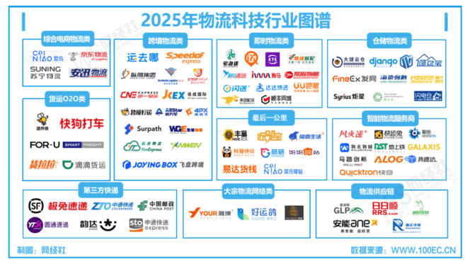 【网经社月报】8月物流科技：监管出手 申通被立案 极兔遭罚款 京东物流半年营收破千亿