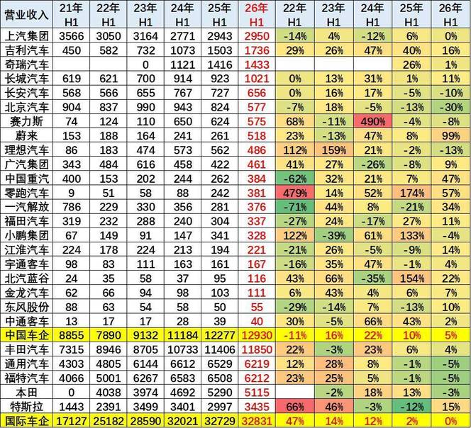 2026年上半年整车企业业绩分析