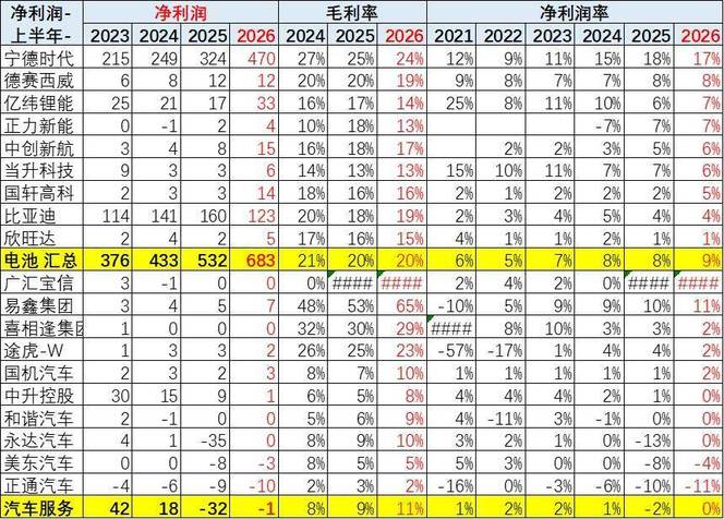 2026年上半年整车企业业绩分析