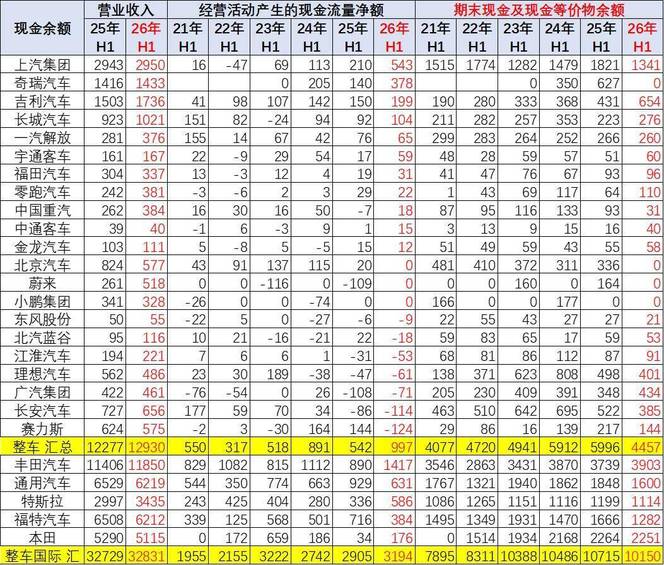 2026年上半年整车企业业绩分析