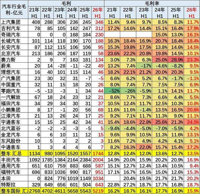 2026年上半年整车企业业绩分析