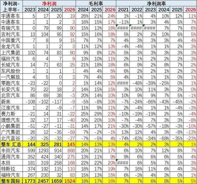 2026年上半年整车企业业绩分析
