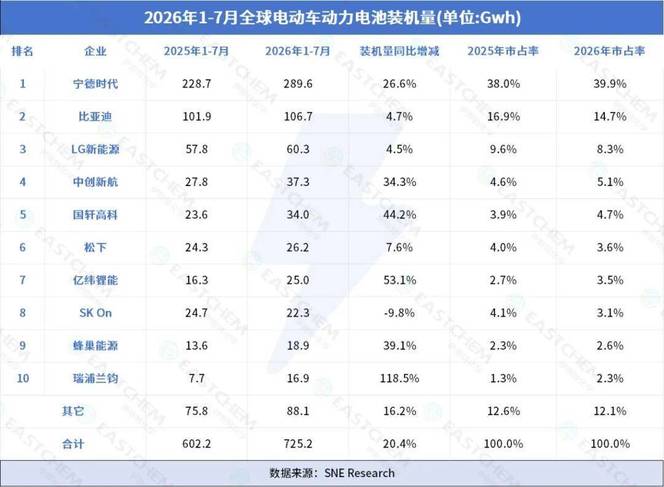 全球动力电池装车量TOP10！