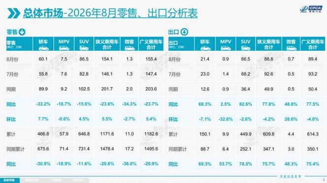纯电“杀死”燃油车！8月销量榜前十全是纯电