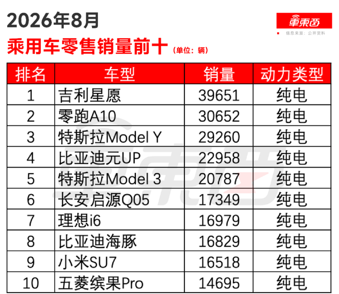 纯电“杀死”燃油车！8月销量榜前十全是纯电