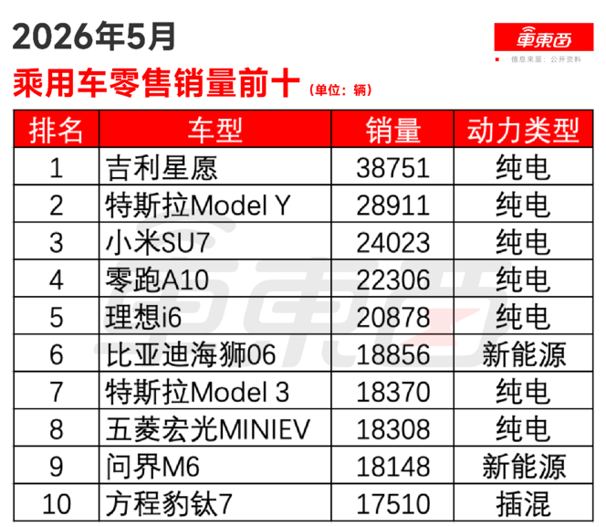 纯电“杀死”燃油车！8月销量榜前十全是纯电