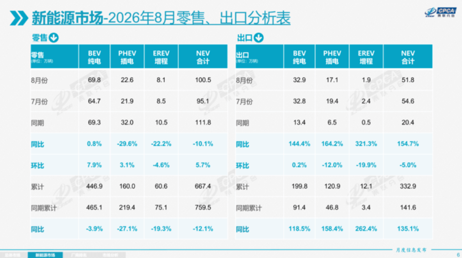 纯电“杀死”燃油车！8月销量榜前十全是纯电
