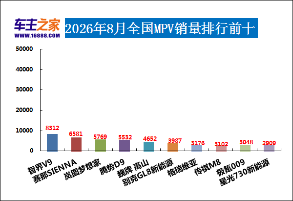 2026年8月MPV销量榜