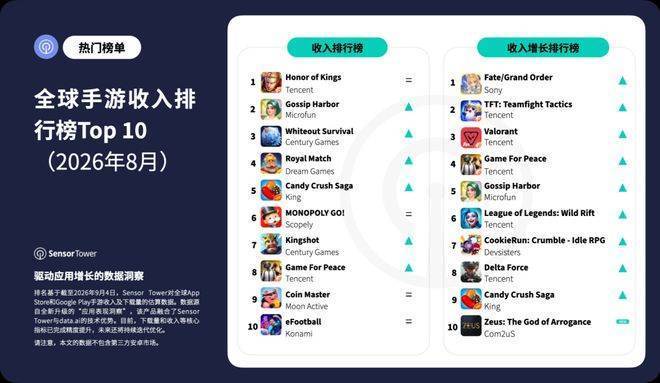 Sensor Tower：腾讯(00700)旗下《王者荣耀》8月继续稳居全球手游收入榜榜首