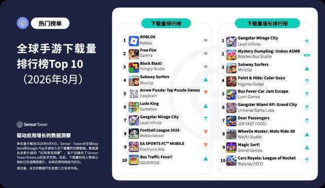 Sensor Tower：腾讯(00700)旗下《王者荣耀》8月继续稳居全球手游收入榜榜首