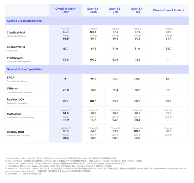 全模态模型Qwen3.8-Omni-Flash发布