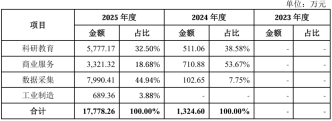 30万到10亿营收“神话”背后，具身智能的“左手倒右手”生意经