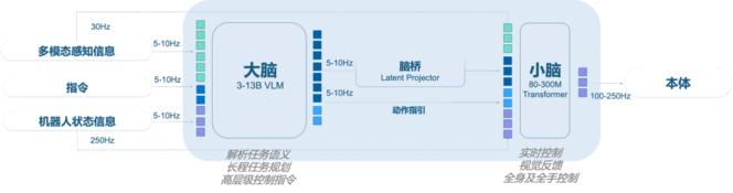 具身“大脑”之争，不是淘汰赛
