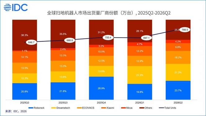 2026年第二季度全球扫地机器人TOP5，中国企业包揽，追觅超过科沃斯