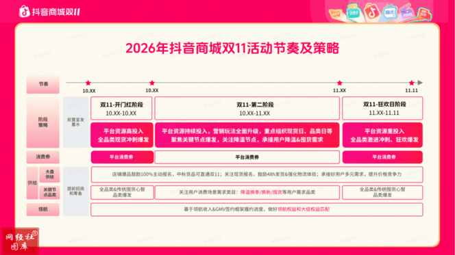 双11已打响 淘宝天猫 京东 抖音 快手 拼多多 微信小店 小红书等发布招商政策