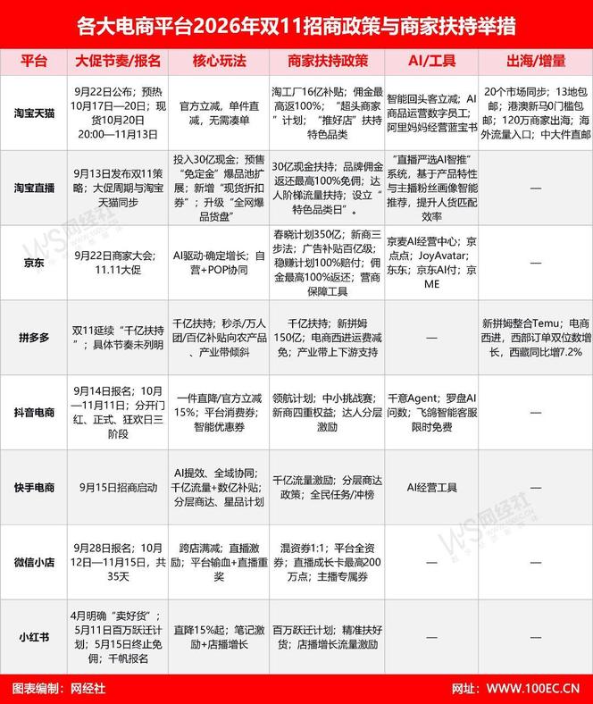 双11已打响 淘宝天猫 京东 抖音 快手 拼多多 微信小店 小红书等发布招商政策