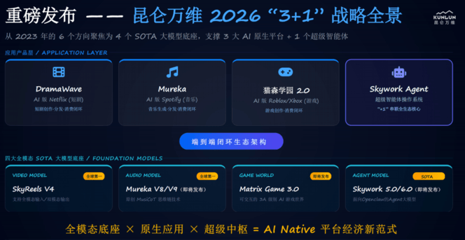 三大模态模型全部登顶后，昆仑万维正式披露了 2026 年 AGI 战略