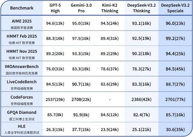 DeepSeek V3.2 正式版发布，V4 还没来，但已经是开源模型里 Agent 能力最强了