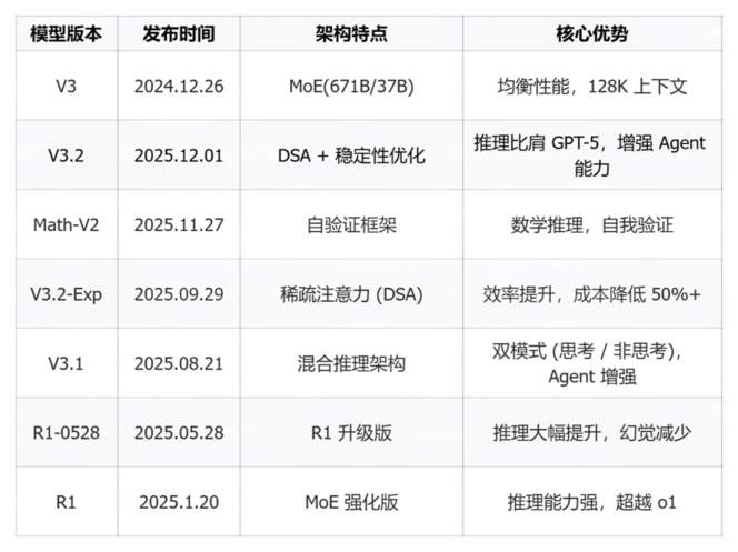 DeepSeek V3.2 正式版发布，V4 还没来，但已经是开源模型里 Agent 能力最强了