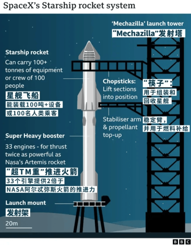 引擎罢工、临时改戏。。。马斯克的星舰还是成了？