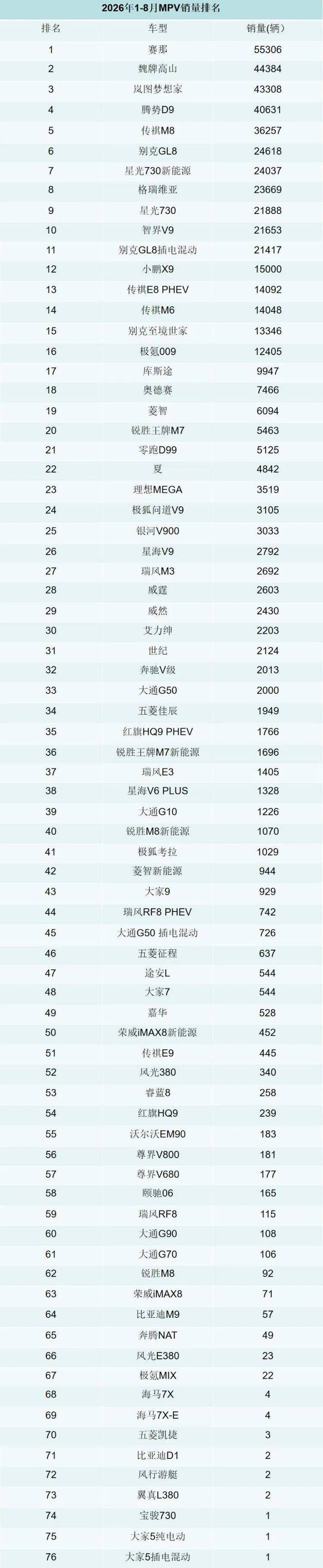 2026年1-8月MPV销量排行榜！