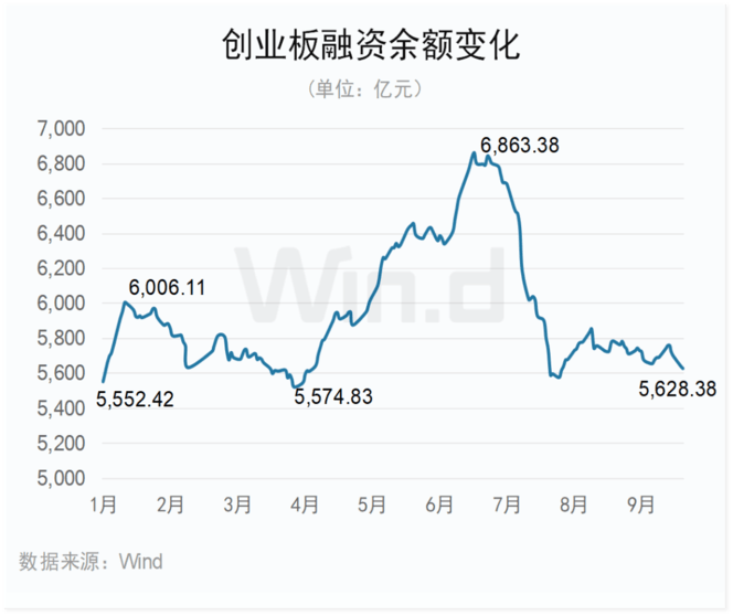 成交活跃！2026年前三季度创业板榜单出炉