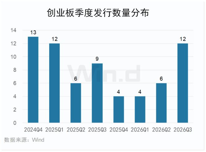 成交活跃！2026年前三季度创业板榜单出炉