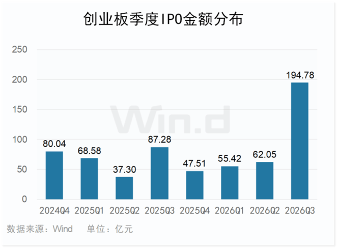 成交活跃！2026年前三季度创业板榜单出炉