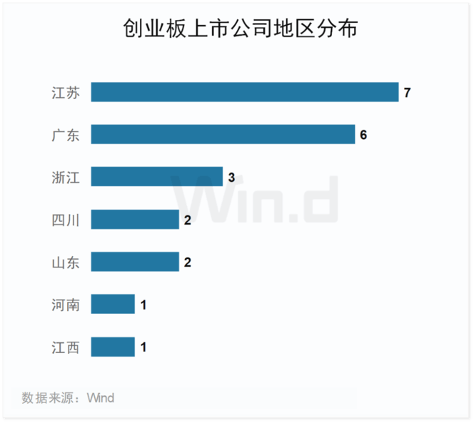 成交活跃！2026年前三季度创业板榜单出炉