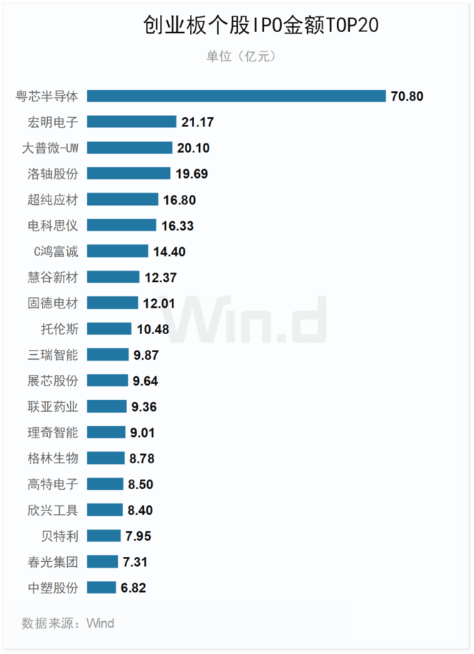 成交活跃！2026年前三季度创业板榜单出炉