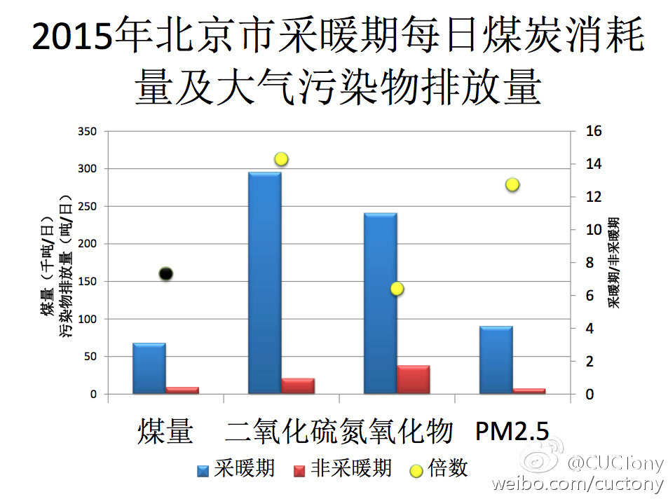 专家说法总打架 到底谁是北京雾霾频发的元凶?