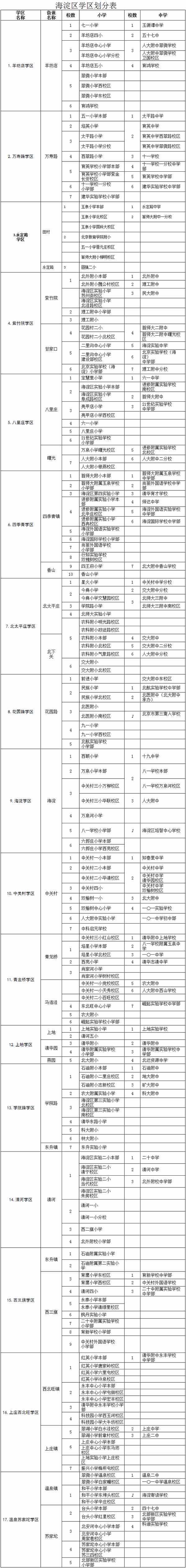 北京海淀正式对外公布17个学区及所属学校划分