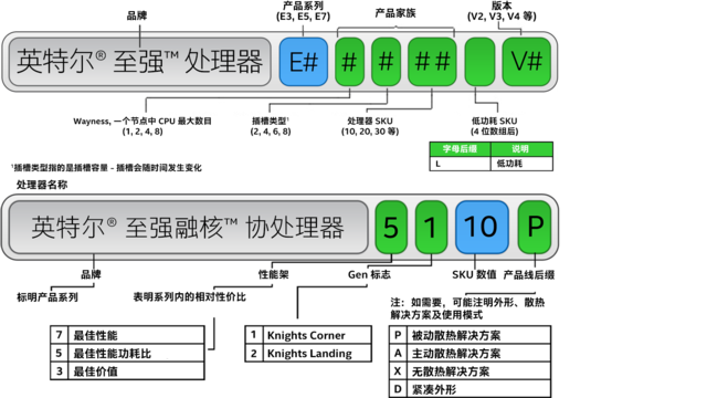 最新的英特尔至强处理器编号系统以字母数字代表产品线,产品系列和