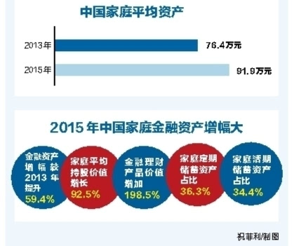 中国家庭平均资产92万元_手机搜狐网