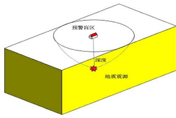 地震預警的能與不能