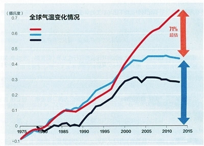 全球变暖的9个真相