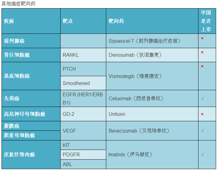 史上最全癌症靶向药