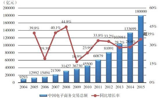 2004—2015 年中国电子商务交易总额及增长率