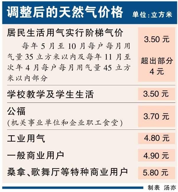 深圳市管道天然气价格确定