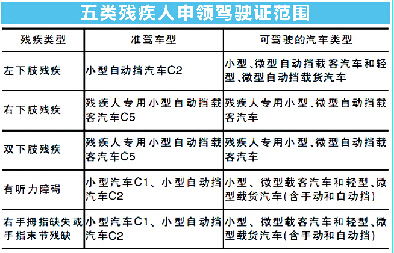 右手两指残疾 驾考报名遭拒