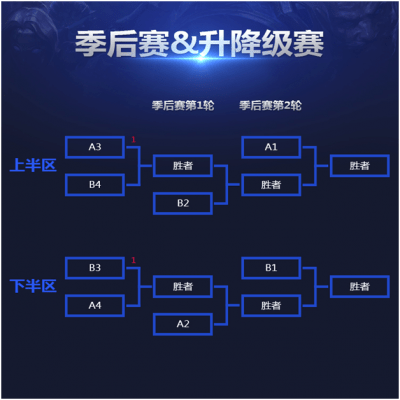 《英雄联盟》2016lpl春季赛来袭 赛制变动详解